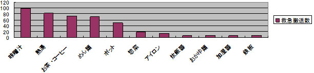 やけどの原因